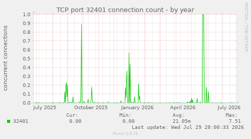 TCP port 32401 connection count