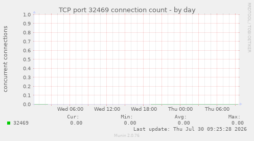 TCP port 32469 connection count