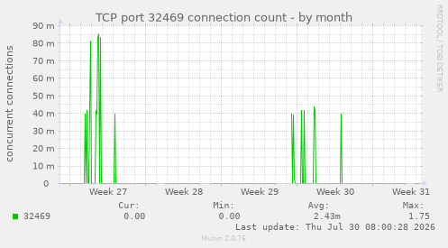 TCP port 32469 connection count