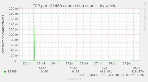 TCP port 32469 connection count