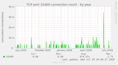 TCP port 32469 connection count