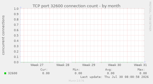 TCP port 32600 connection count