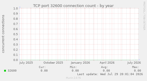 TCP port 32600 connection count