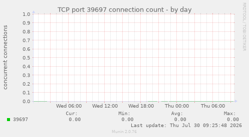 TCP port 39697 connection count