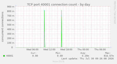 TCP port 40001 connection count