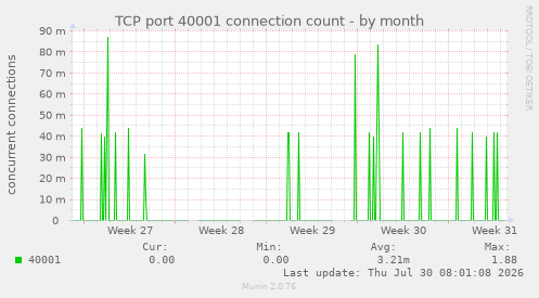 TCP port 40001 connection count