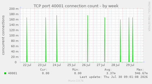 TCP port 40001 connection count