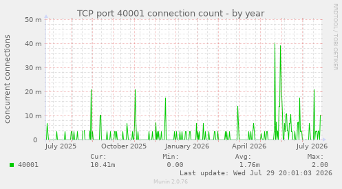 TCP port 40001 connection count