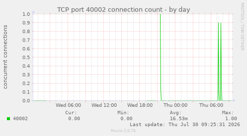 TCP port 40002 connection count