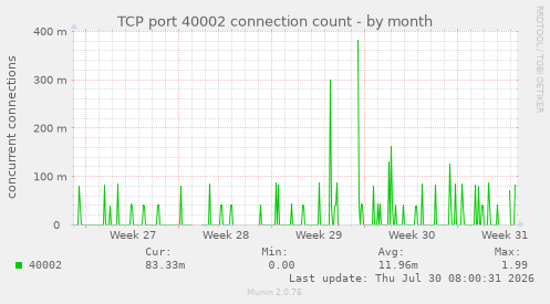 TCP port 40002 connection count