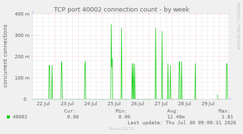TCP port 40002 connection count
