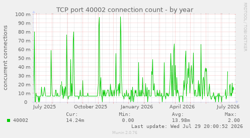 TCP port 40002 connection count