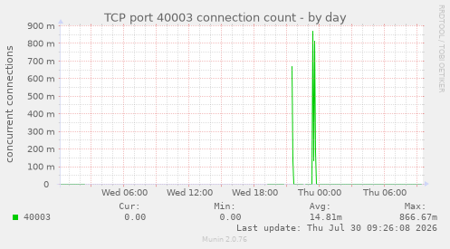 TCP port 40003 connection count