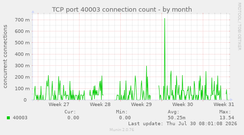 TCP port 40003 connection count