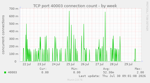 TCP port 40003 connection count