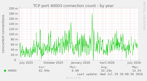 TCP port 40003 connection count