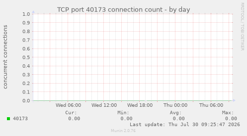 TCP port 40173 connection count