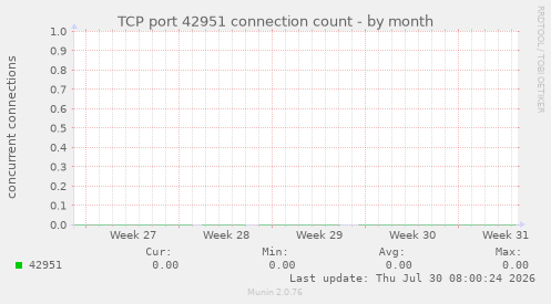 TCP port 42951 connection count