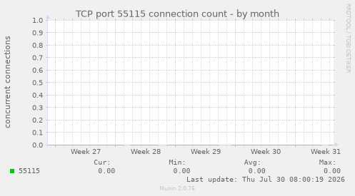 TCP port 55115 connection count