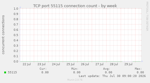 TCP port 55115 connection count