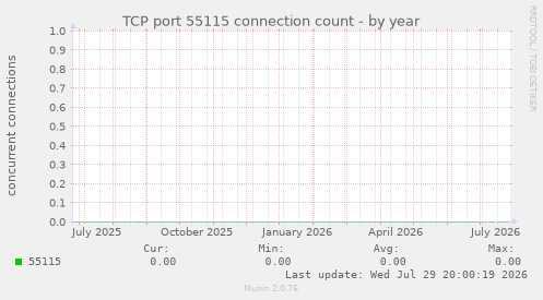 TCP port 55115 connection count