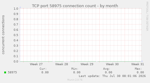 TCP port 58975 connection count