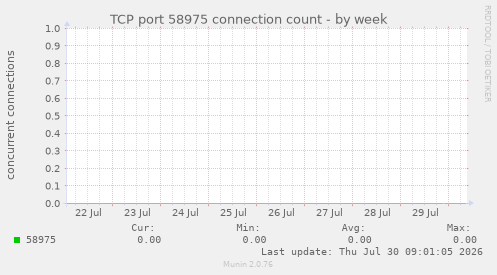 TCP port 58975 connection count