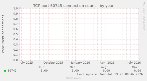 TCP port 60745 connection count