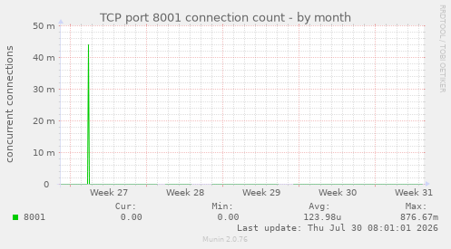 TCP port 8001 connection count