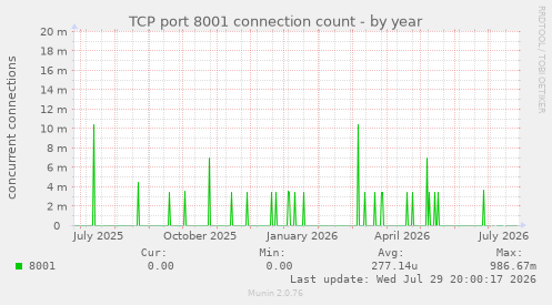 TCP port 8001 connection count