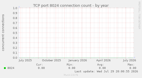 TCP port 8024 connection count