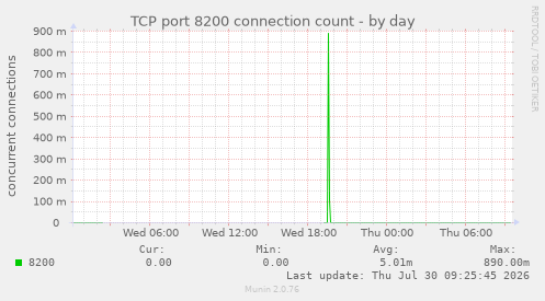 TCP port 8200 connection count