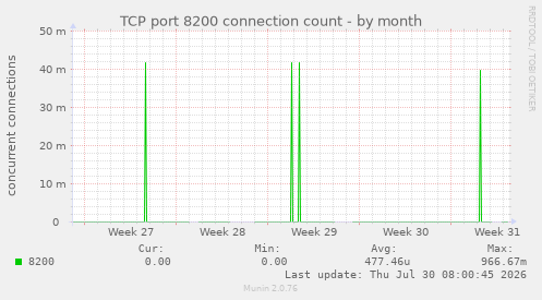 TCP port 8200 connection count