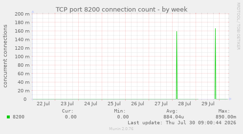 TCP port 8200 connection count