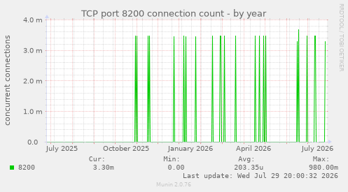 TCP port 8200 connection count