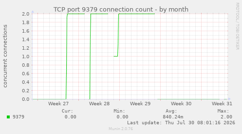 TCP port 9379 connection count