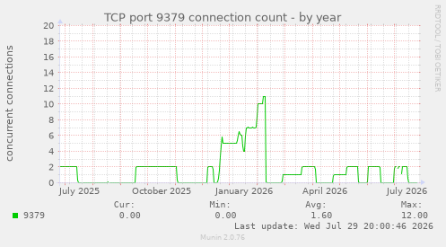 TCP port 9379 connection count