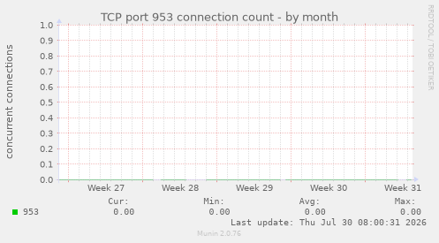 TCP port 953 connection count