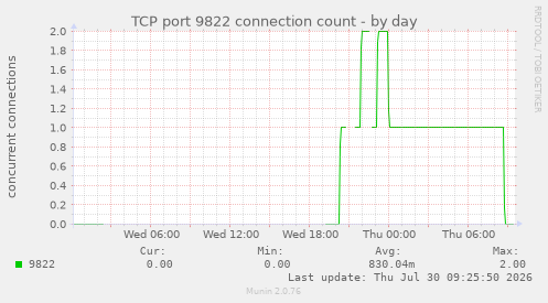 TCP port 9822 connection count