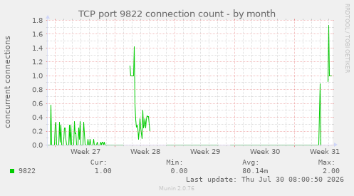 TCP port 9822 connection count