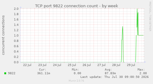 TCP port 9822 connection count