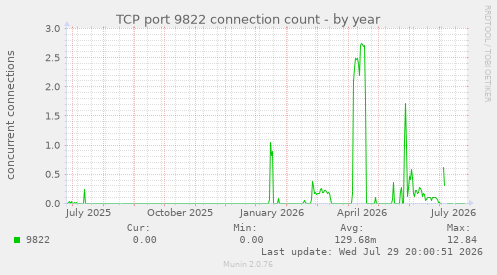 TCP port 9822 connection count
