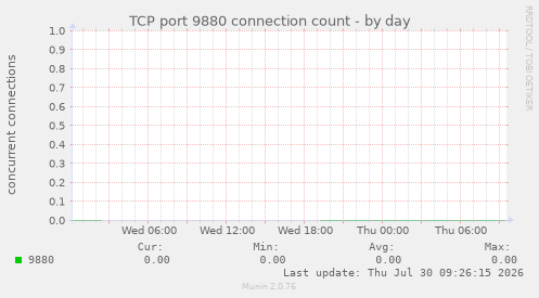TCP port 9880 connection count