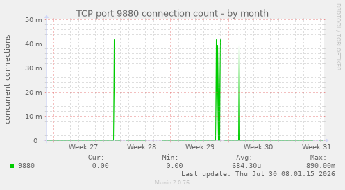 TCP port 9880 connection count