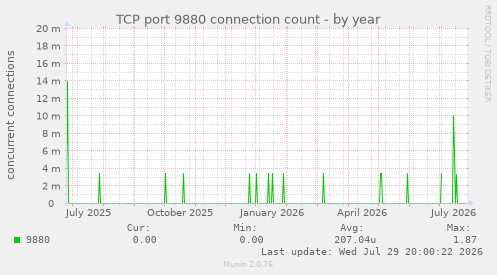 TCP port 9880 connection count