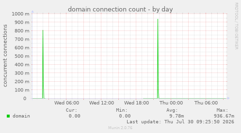 domain connection count