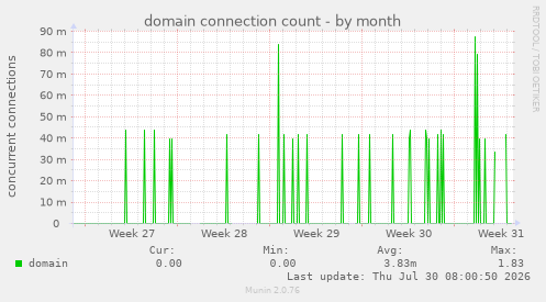 domain connection count