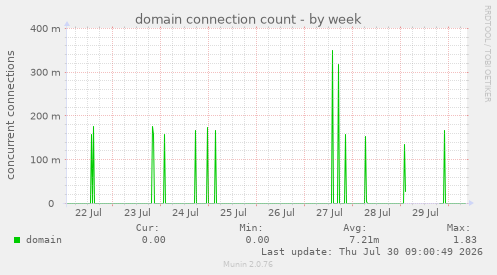 domain connection count