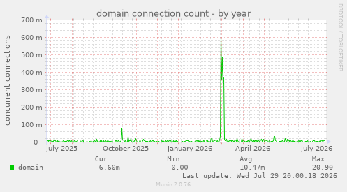 domain connection count