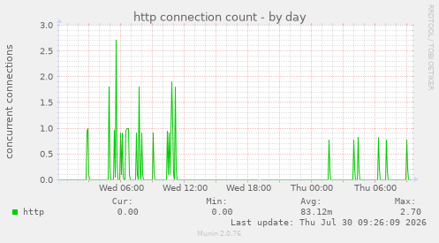 http connection count